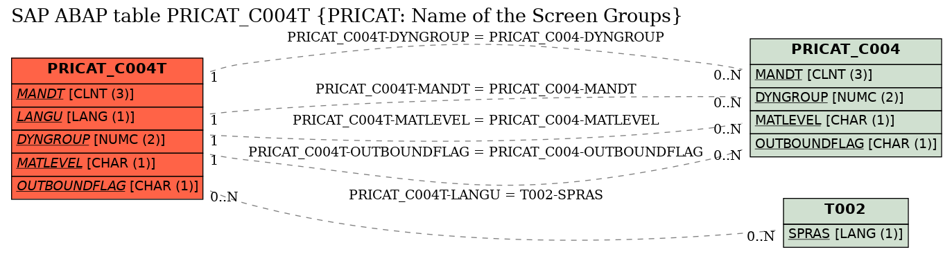 E-R Diagram for table PRICAT_C004T (PRICAT: Name of the Screen Groups)