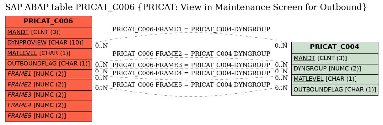 E-R Diagram for table PRICAT_C006 (PRICAT: View in Maintenance Screen for Outbound)