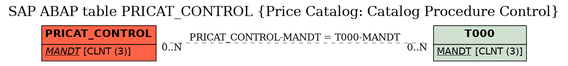 E-R Diagram for table PRICAT_CONTROL (Price Catalog: Catalog Procedure Control)