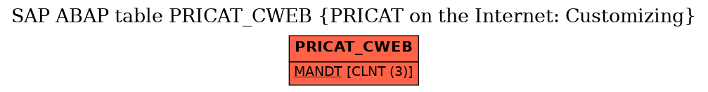 E-R Diagram for table PRICAT_CWEB (PRICAT on the Internet: Customizing)