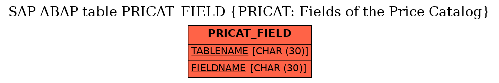 E-R Diagram for table PRICAT_FIELD (PRICAT: Fields of the Price Catalog)