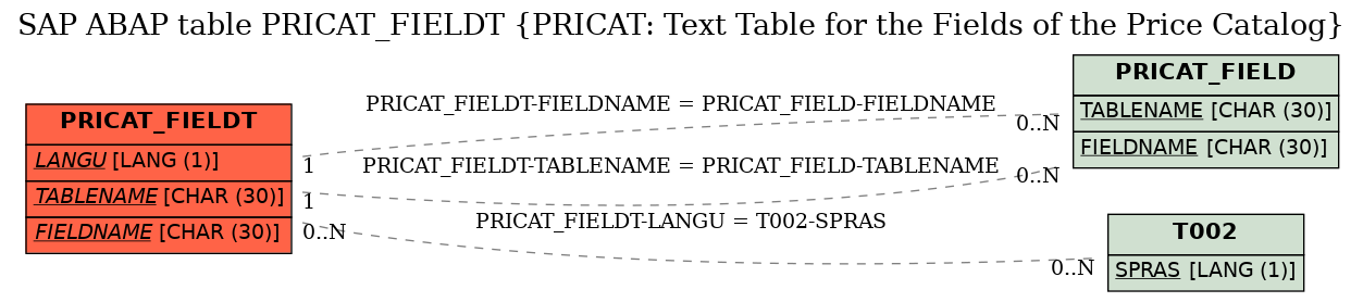 E-R Diagram for table PRICAT_FIELDT (PRICAT: Text Table for the Fields of the Price Catalog)