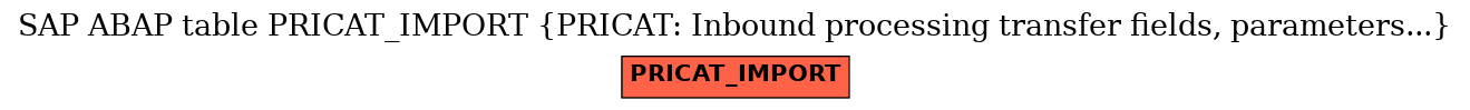E-R Diagram for table PRICAT_IMPORT (PRICAT: Inbound processing transfer fields, parameters...)