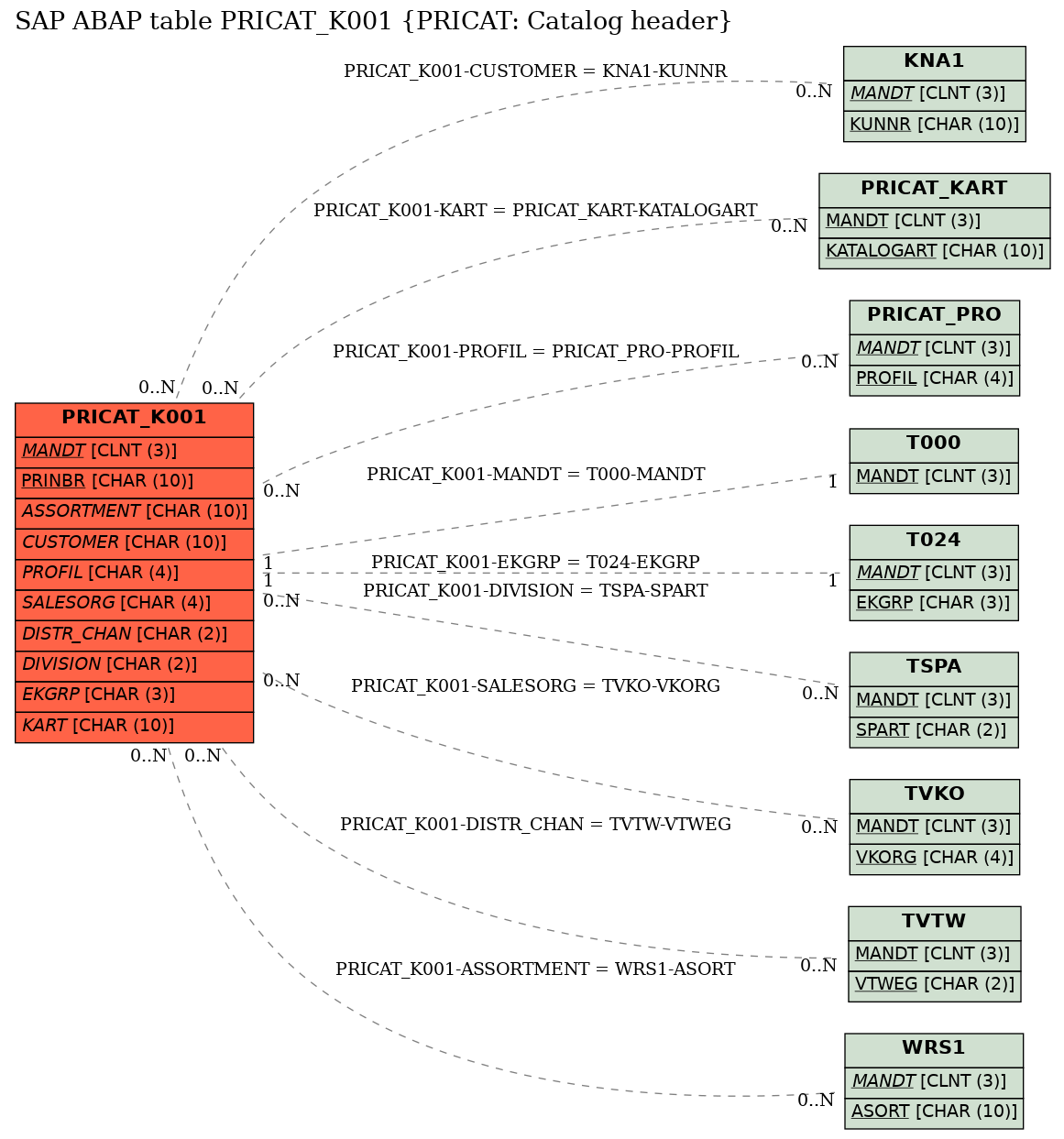 E-R Diagram for table PRICAT_K001 (PRICAT: Catalog header)