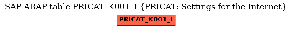 E-R Diagram for table PRICAT_K001_I (PRICAT: Settings for the Internet)