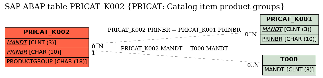 E-R Diagram for table PRICAT_K002 (PRICAT: Catalog item product groups)