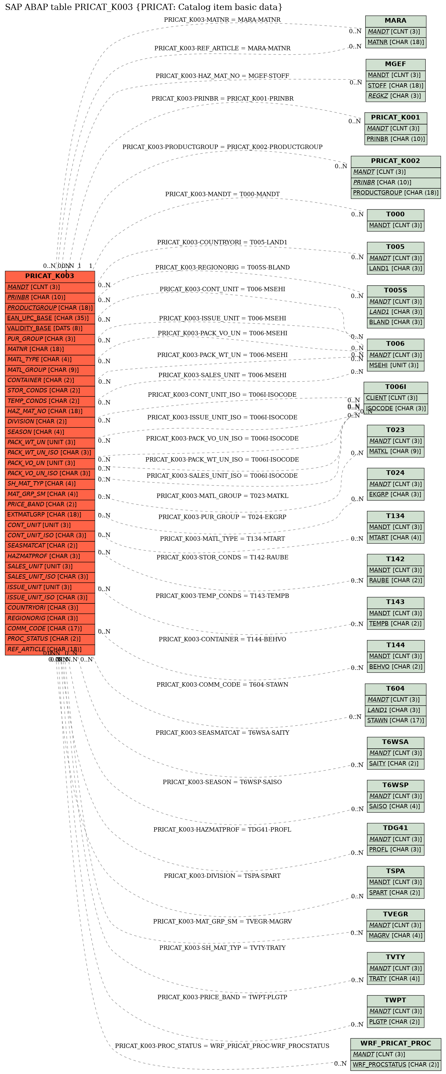 E-R Diagram for table PRICAT_K003 (PRICAT: Catalog item basic data)