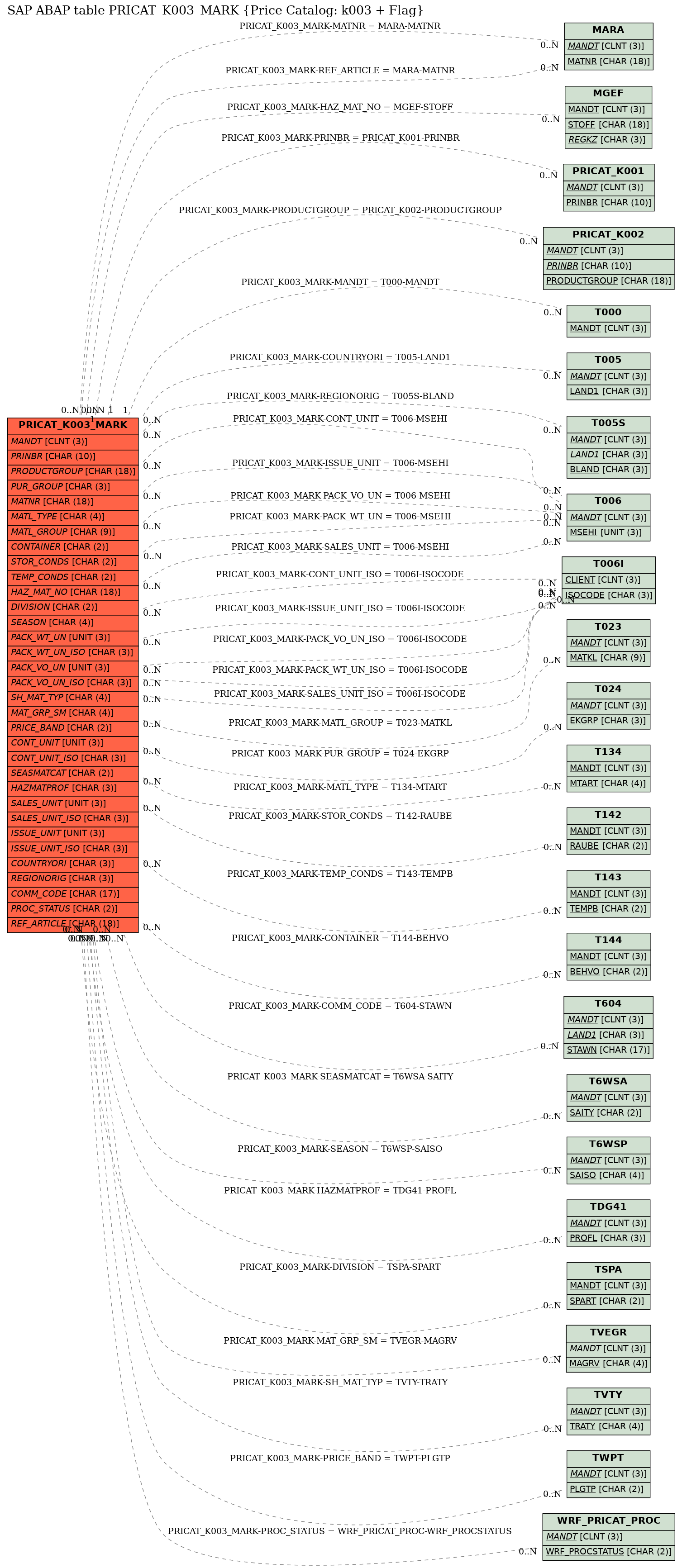 E-R Diagram for table PRICAT_K003_MARK (Price Catalog: k003 + Flag)