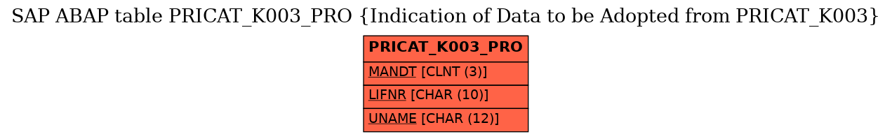 E-R Diagram for table PRICAT_K003_PRO (Indication of Data to be Adopted from PRICAT_K003)