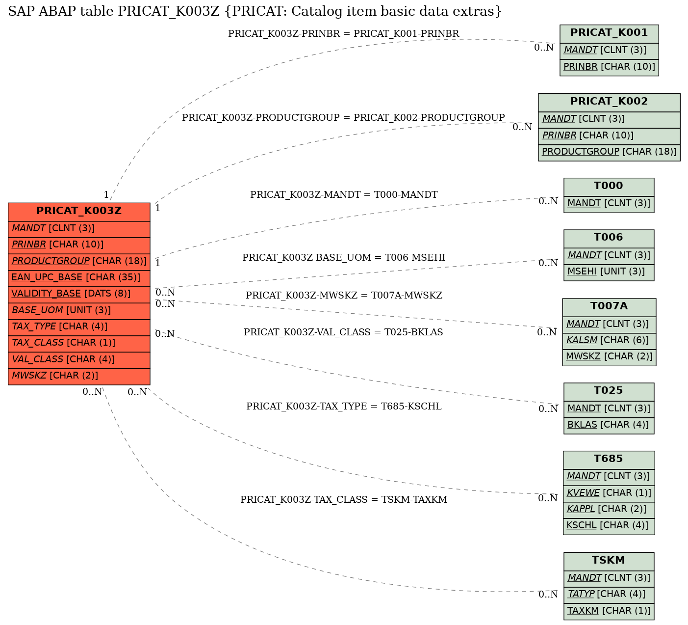 E-R Diagram for table PRICAT_K003Z (PRICAT: Catalog item basic data extras)