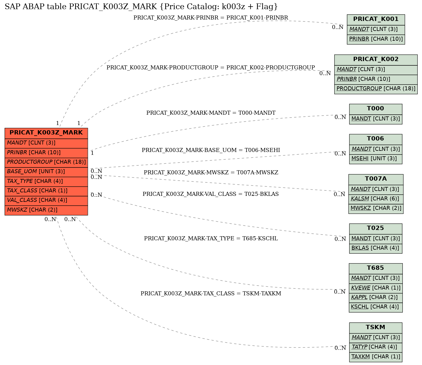 E-R Diagram for table PRICAT_K003Z_MARK (Price Catalog: k003z + Flag)