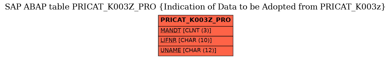 E-R Diagram for table PRICAT_K003Z_PRO (Indication of Data to be Adopted from PRICAT_K003z)