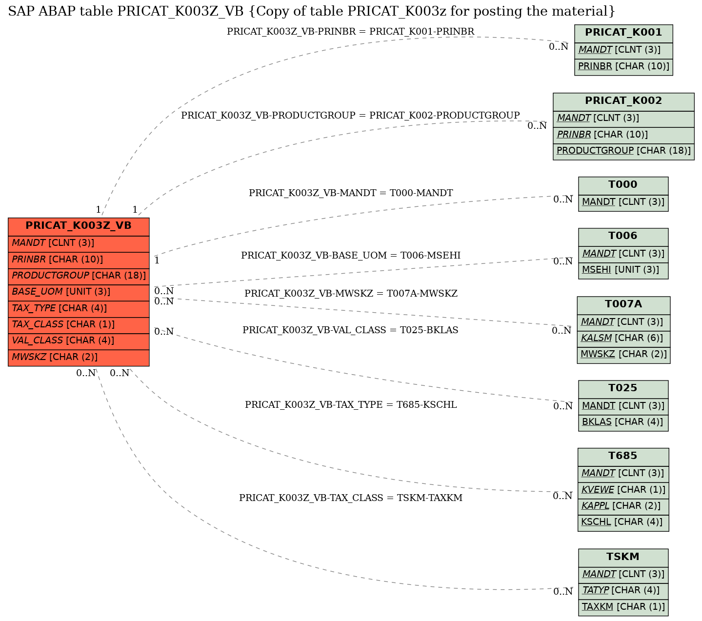 E-R Diagram for table PRICAT_K003Z_VB (Copy of table PRICAT_K003z for posting the material)