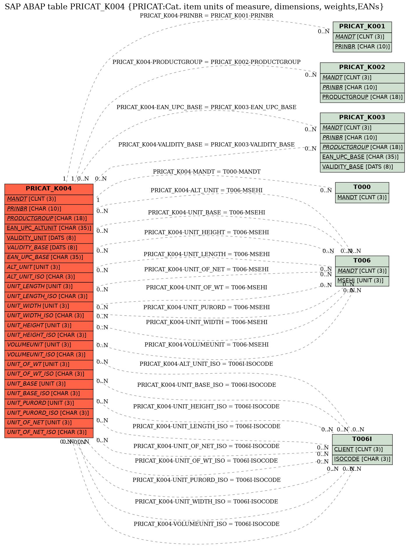 E-R Diagram for table PRICAT_K004 (PRICAT:Cat. item units of measure, dimensions, weights,EANs)