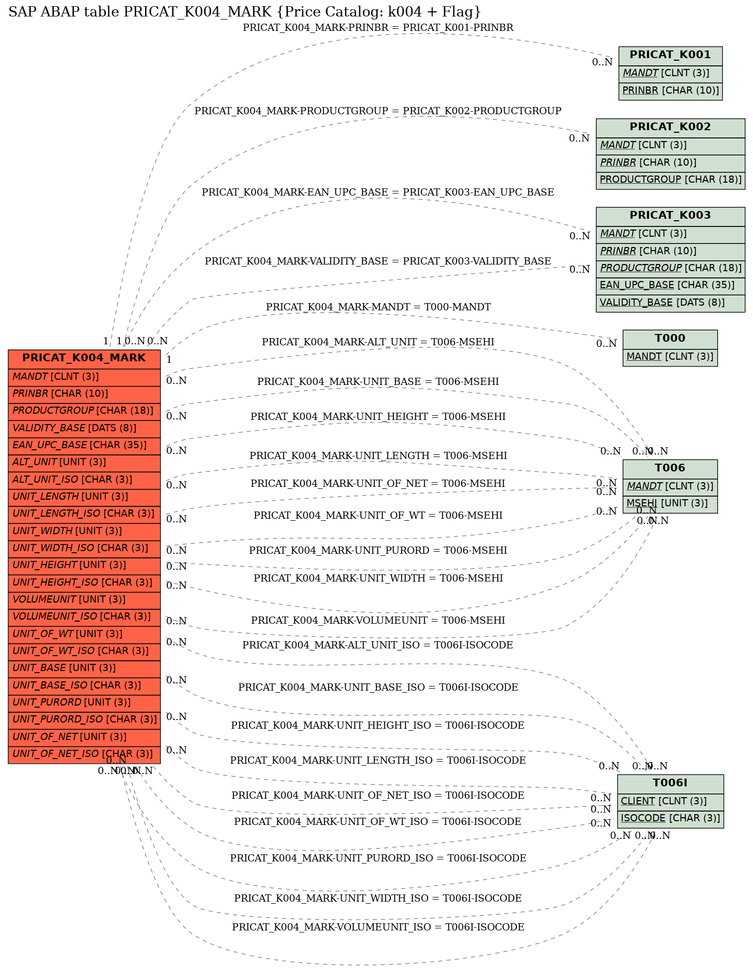 E-R Diagram for table PRICAT_K004_MARK (Price Catalog: k004 + Flag)