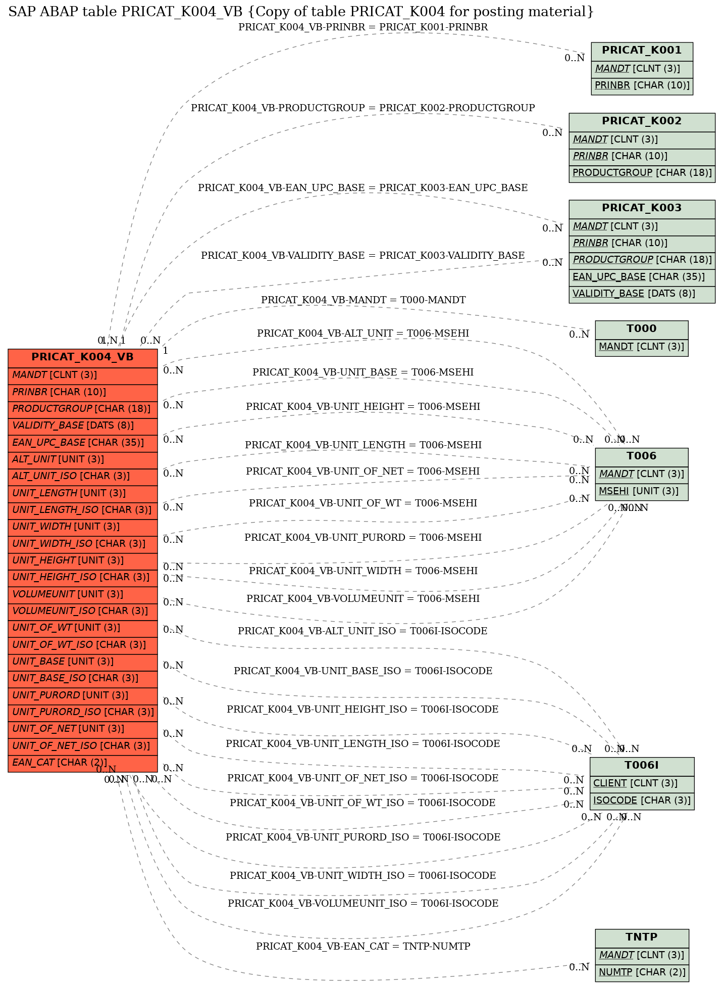 E-R Diagram for table PRICAT_K004_VB (Copy of table PRICAT_K004 for posting material)