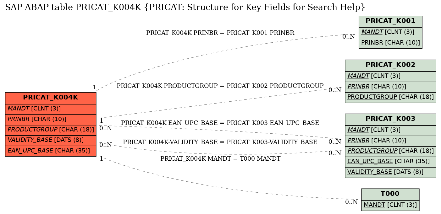 E-R Diagram for table PRICAT_K004K (PRICAT: Structure for Key Fields for Search Help)