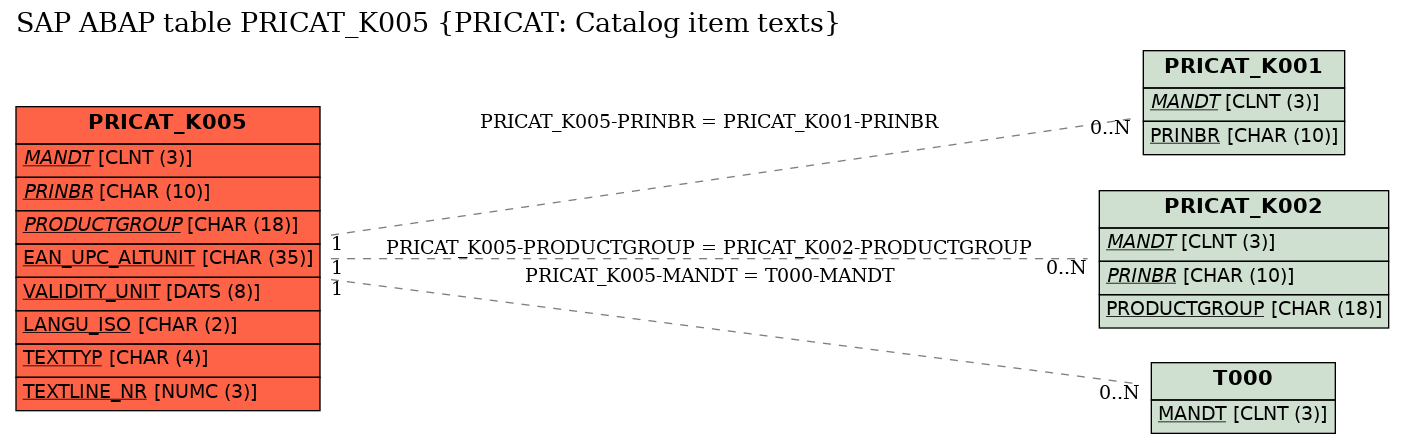 E-R Diagram for table PRICAT_K005 (PRICAT: Catalog item texts)