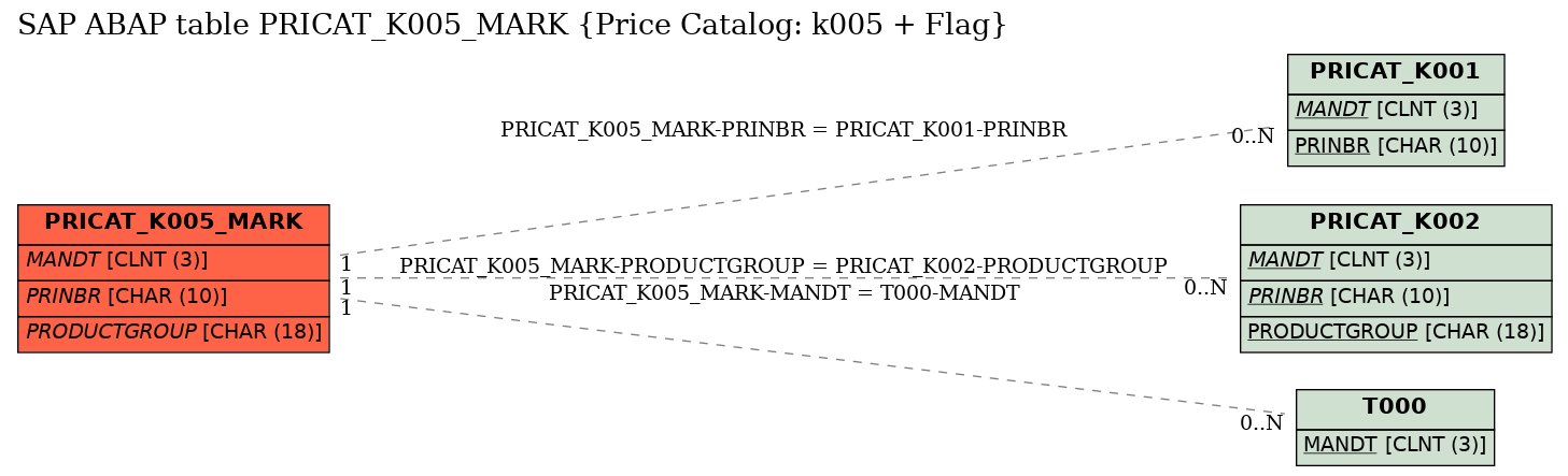 E-R Diagram for table PRICAT_K005_MARK (Price Catalog: k005 + Flag)