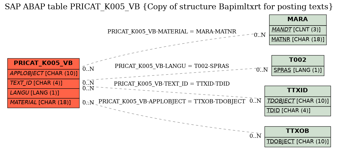 E-R Diagram for table PRICAT_K005_VB (Copy of structure Bapimltxrt for posting texts)