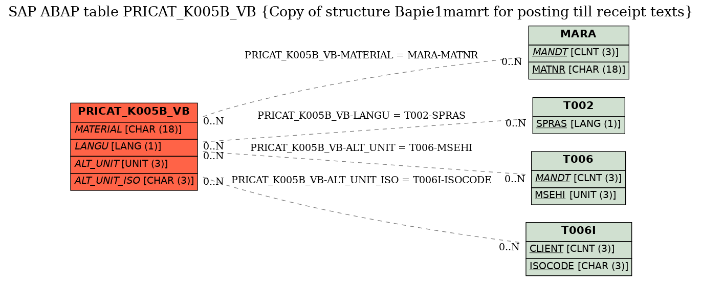 E-R Diagram for table PRICAT_K005B_VB (Copy of structure Bapie1mamrt for posting till receipt texts)