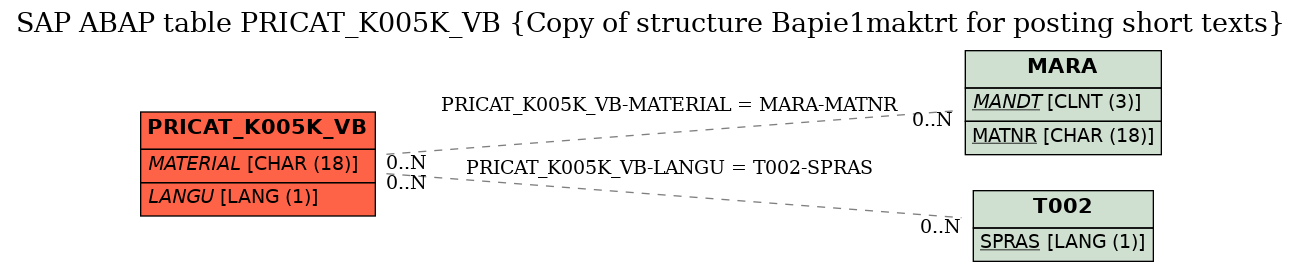 E-R Diagram for table PRICAT_K005K_VB (Copy of structure Bapie1maktrt for posting short texts)