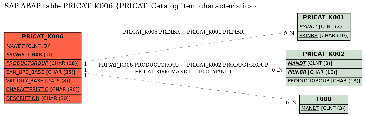 E-R Diagram for table PRICAT_K006 (PRICAT: Catalog item characteristics)