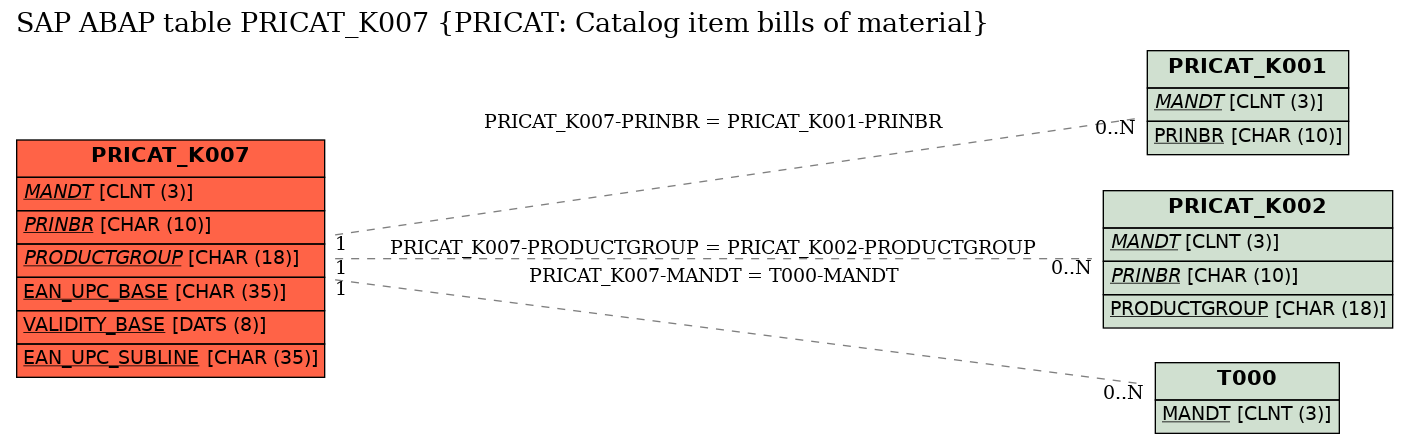 E-R Diagram for table PRICAT_K007 (PRICAT: Catalog item bills of material)