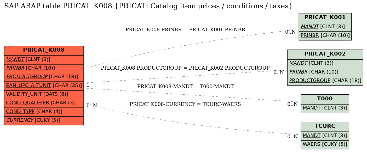 E-R Diagram for table PRICAT_K008 (PRICAT: Catalog item prices / conditions / taxes)