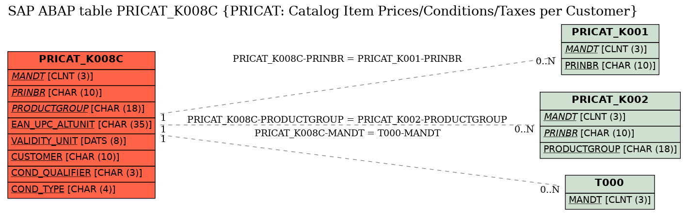 E-R Diagram for table PRICAT_K008C (PRICAT: Catalog Item Prices/Conditions/Taxes per Customer)