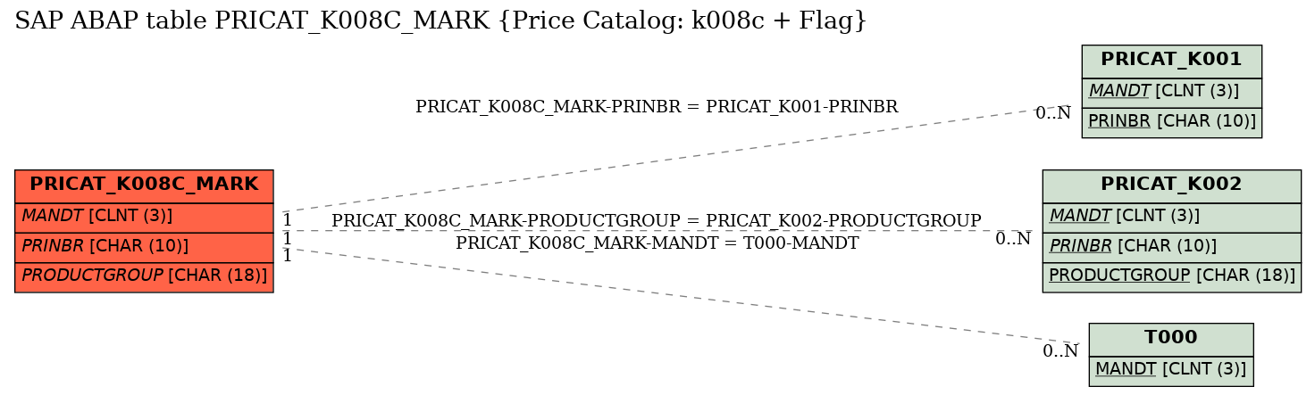 E-R Diagram for table PRICAT_K008C_MARK (Price Catalog: k008c + Flag)