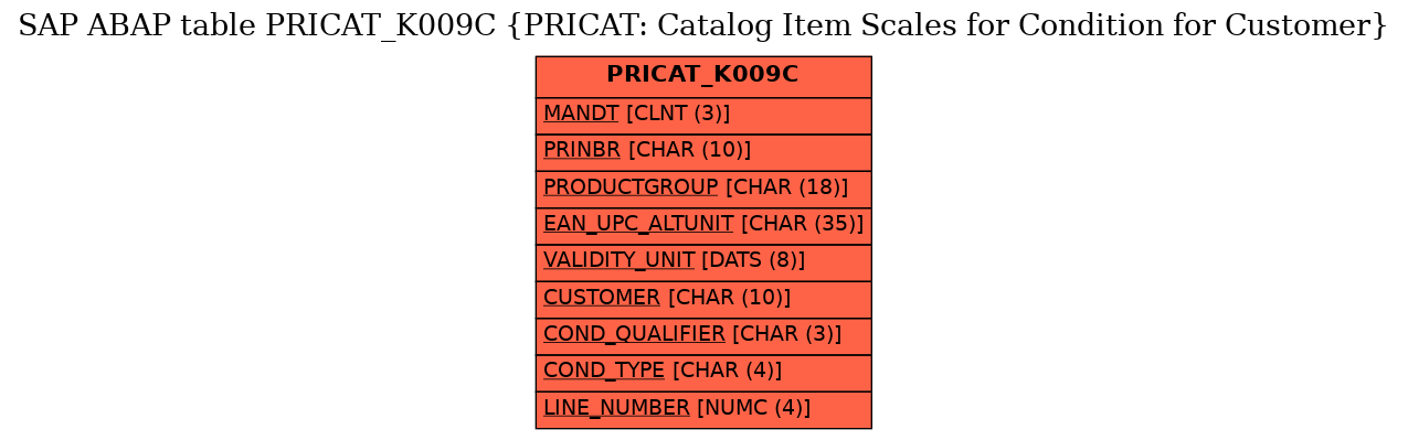 E-R Diagram for table PRICAT_K009C (PRICAT: Catalog Item Scales for Condition for Customer)