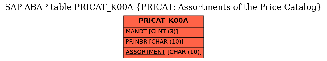 E-R Diagram for table PRICAT_K00A (PRICAT: Assortments of the Price Catalog)