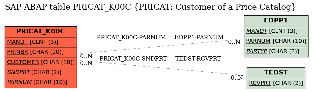 E-R Diagram for table PRICAT_K00C (PRICAT: Customer of a Price Catalog)