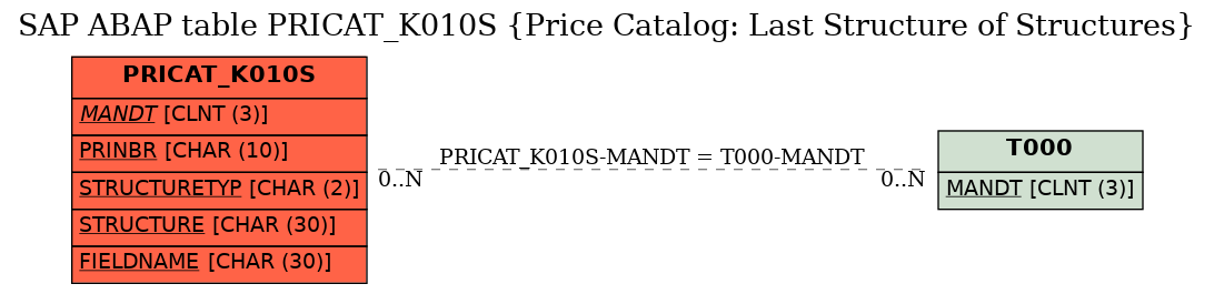 E-R Diagram for table PRICAT_K010S (Price Catalog: Last Structure of Structures)