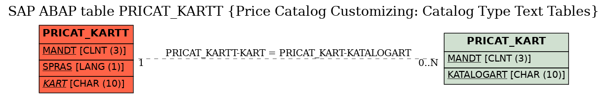 E-R Diagram for table PRICAT_KARTT (Price Catalog Customizing: Catalog Type Text Tables)