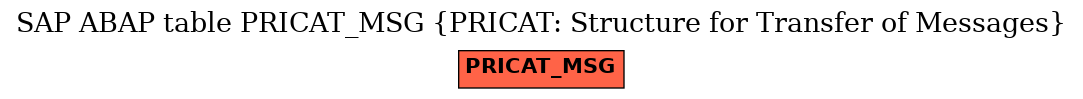 E-R Diagram for table PRICAT_MSG (PRICAT: Structure for Transfer of Messages)