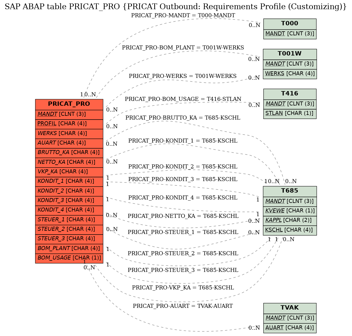 E-R Diagram for table PRICAT_PRO (PRICAT Outbound: Requirements Profile (Customizing))