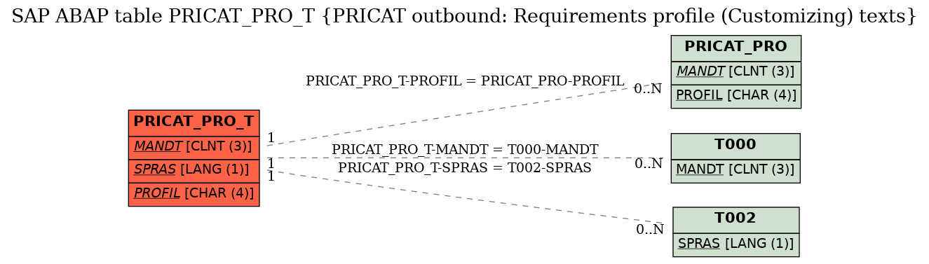 E-R Diagram for table PRICAT_PRO_T (PRICAT outbound: Requirements profile (Customizing) texts)