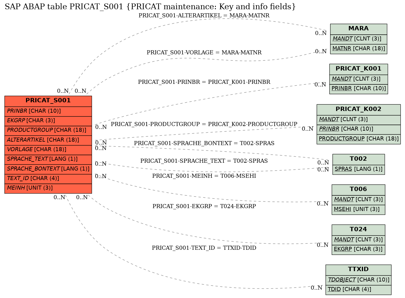 E-R Diagram for table PRICAT_S001 (PRICAT maintenance: Key and info fields)