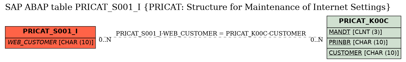 E-R Diagram for table PRICAT_S001_I (PRICAT: Structure for Maintenance of Internet Settings)