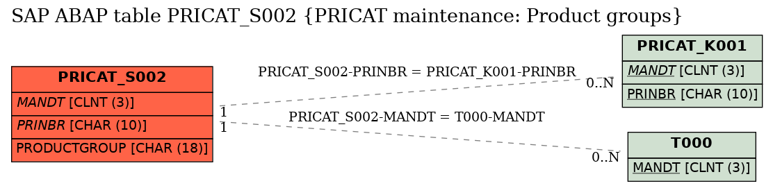 E-R Diagram for table PRICAT_S002 (PRICAT maintenance: Product groups)