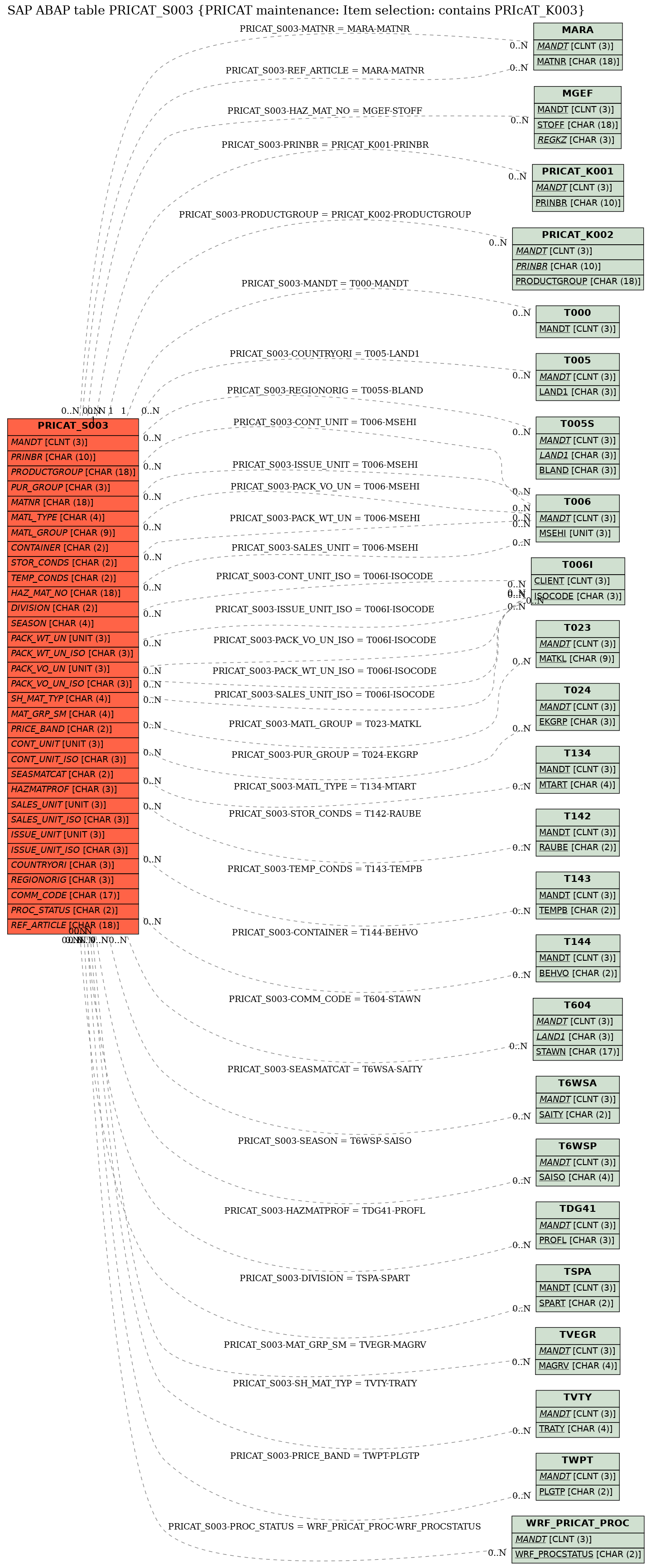 E-R Diagram for table PRICAT_S003 (PRICAT maintenance: Item selection: contains PRIcAT_K003)