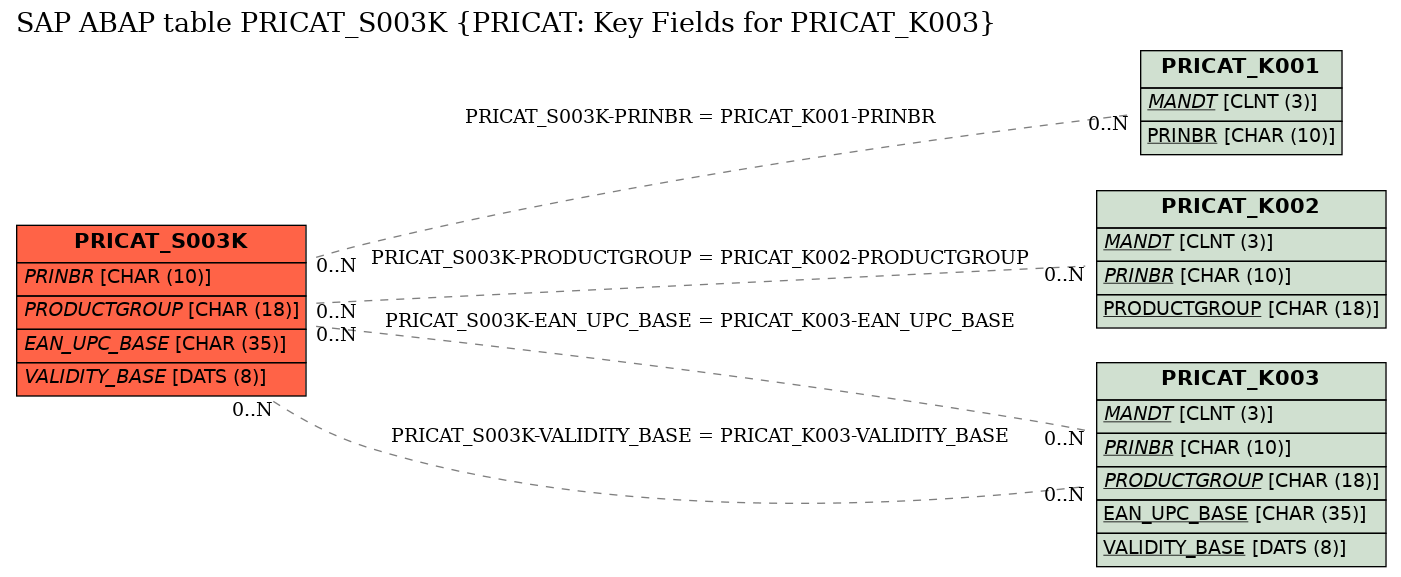 E-R Diagram for table PRICAT_S003K (PRICAT: Key Fields for PRICAT_K003)