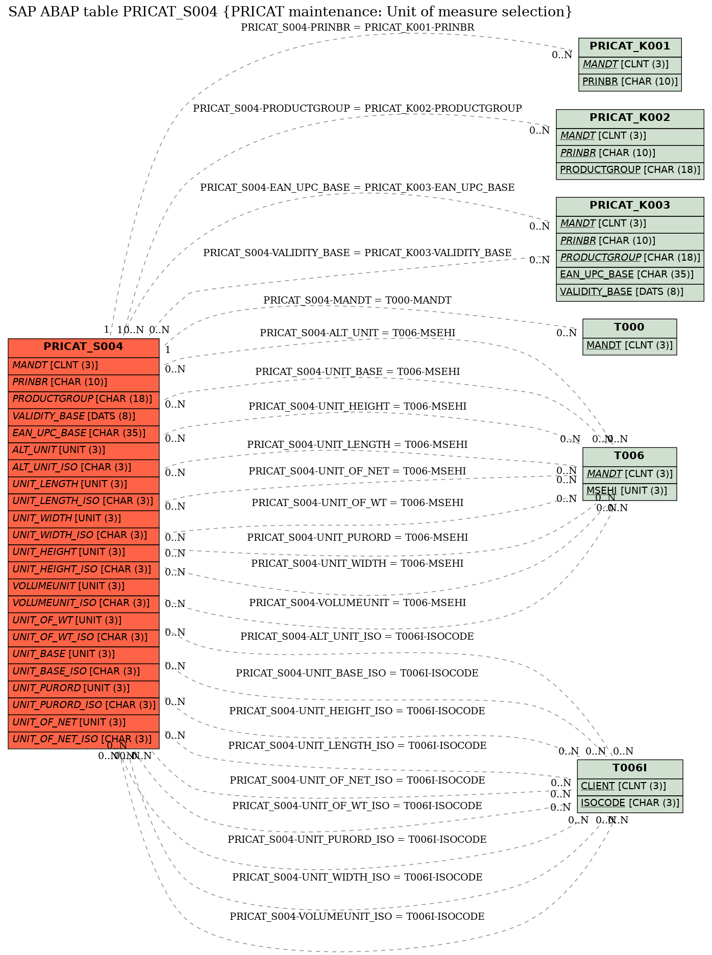 E-R Diagram for table PRICAT_S004 (PRICAT maintenance: Unit of measure selection)