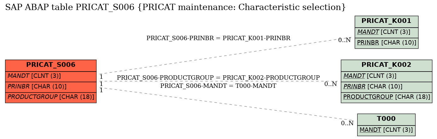 E-R Diagram for table PRICAT_S006 (PRICAT maintenance: Characteristic selection)