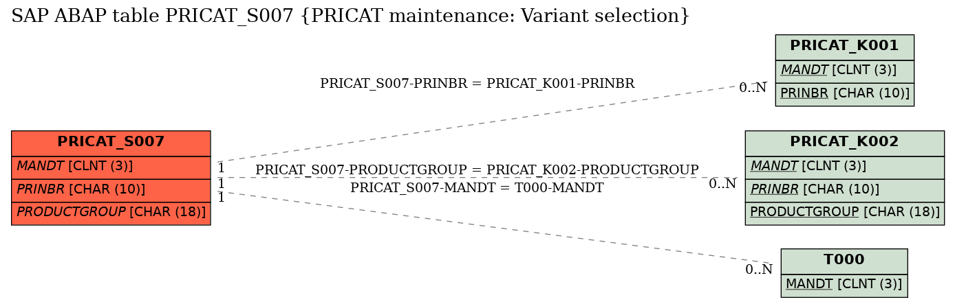 E-R Diagram for table PRICAT_S007 (PRICAT maintenance: Variant selection)