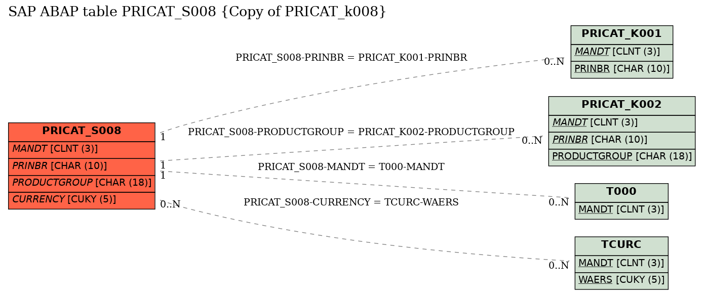 E-R Diagram for table PRICAT_S008 (Copy of PRICAT_k008)