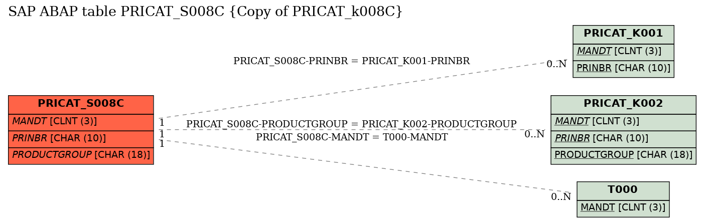 E-R Diagram for table PRICAT_S008C (Copy of PRICAT_k008C)