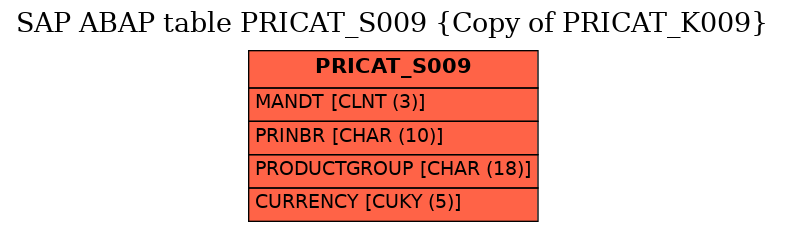 E-R Diagram for table PRICAT_S009 (Copy of PRICAT_K009)